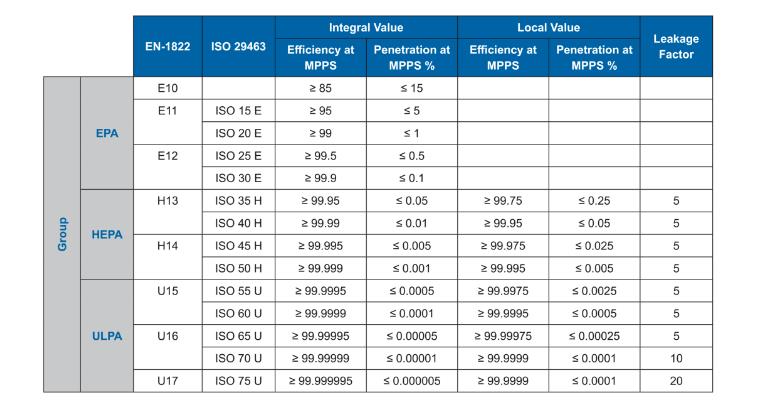 hepa filter efficiency Chart