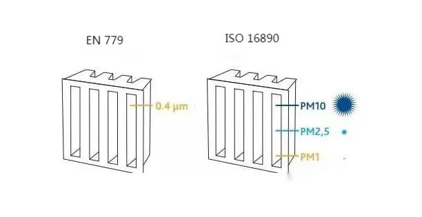 filter filtration for EN779 and ISO 16890