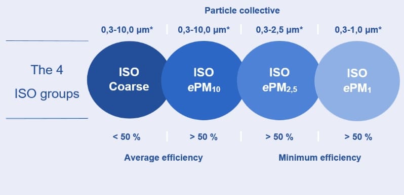 filter efficiency for particle form ISO 16890