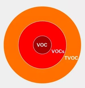VOC pollution