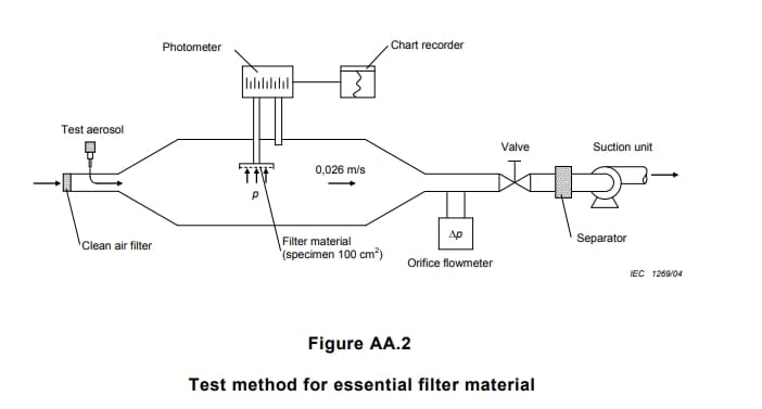 IEC filter material test 