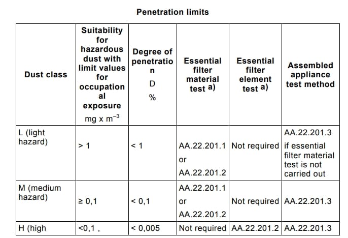 IEC classification of hazard levels