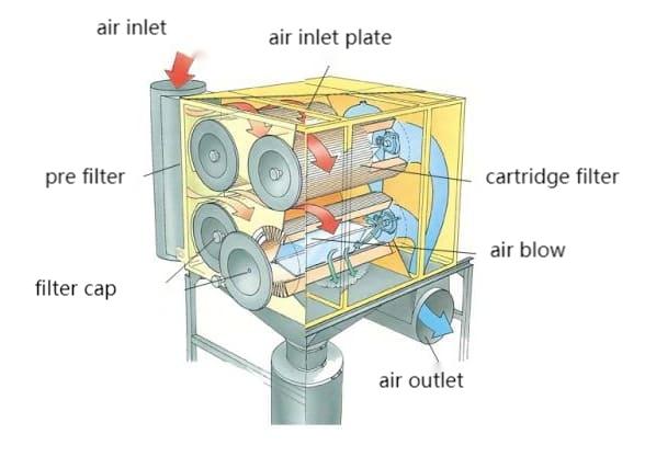 air flow in dust collector 