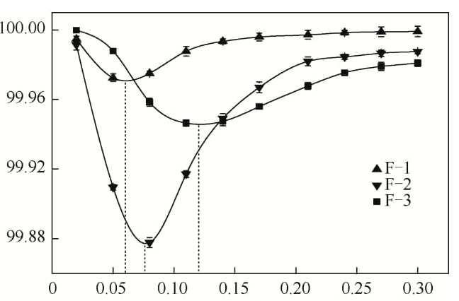 MPPS for PTFE HEPA filter 