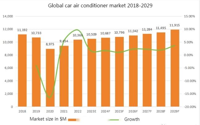 Global car air conditioner market 2018-2029