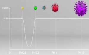 6 Essitinal Points About HEPA Filter Testing under EN1822 and IEST-RP